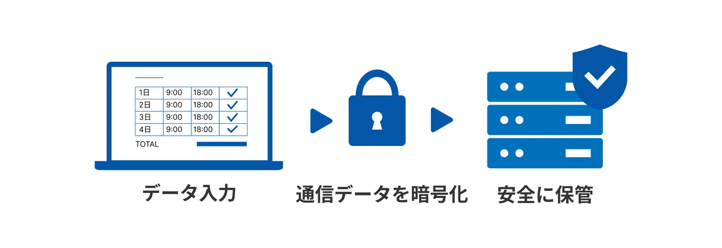 データは全て暗号化し、あらゆる通信をTLS/SSLで保護