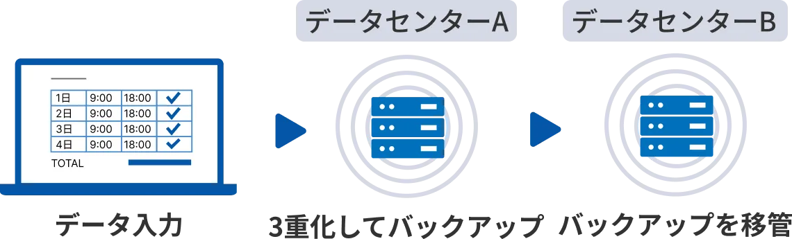 データはマイクロソフトデータセンターのみで厳重管理