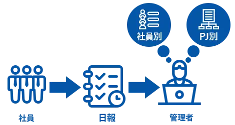 無料のクラウド日報管理システム主要機能