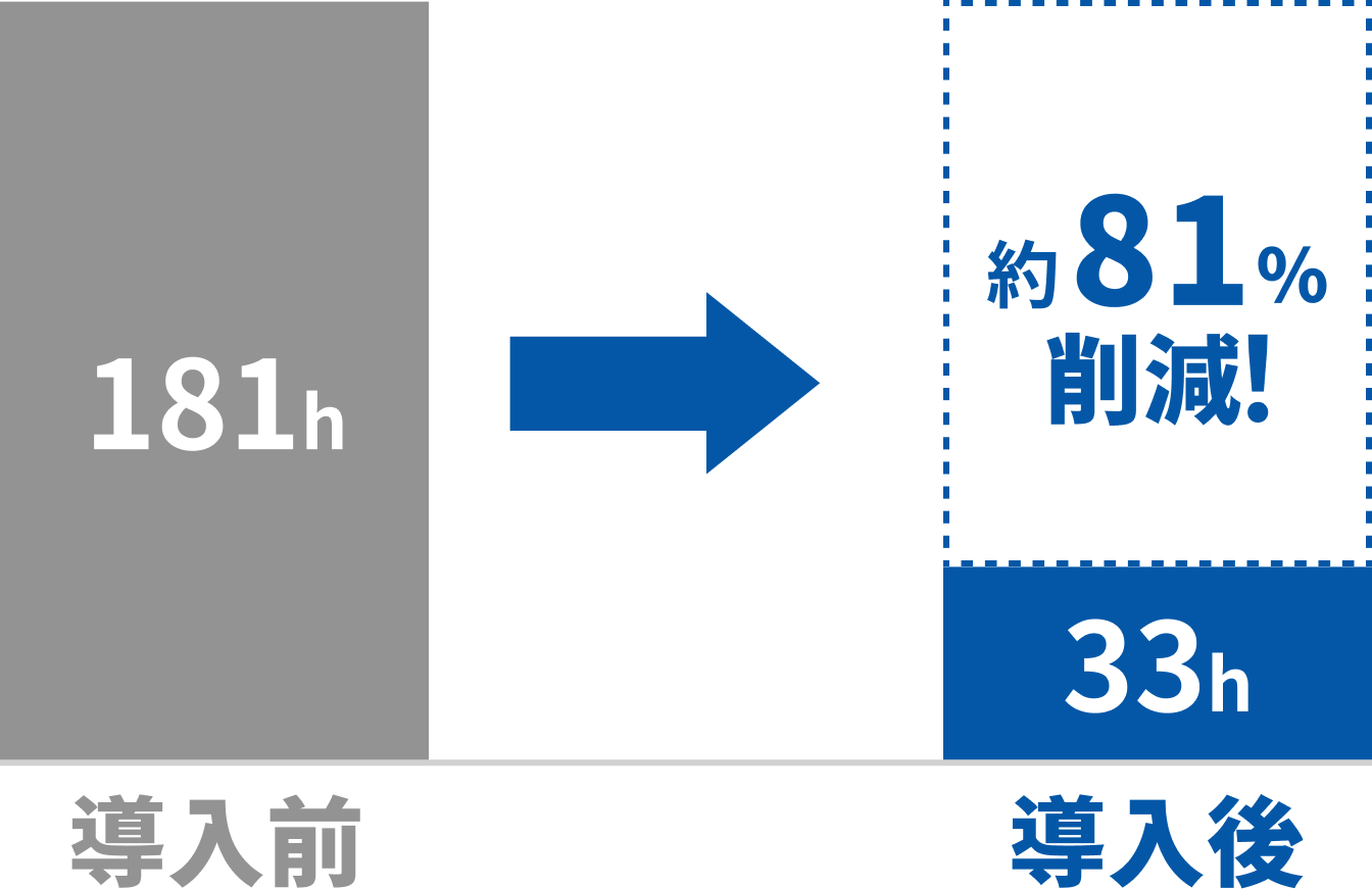 月間の工数が大きく削減