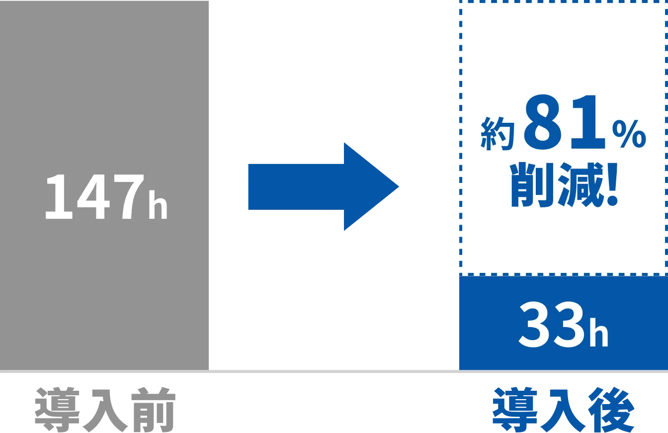 月間の工数が大きく削減