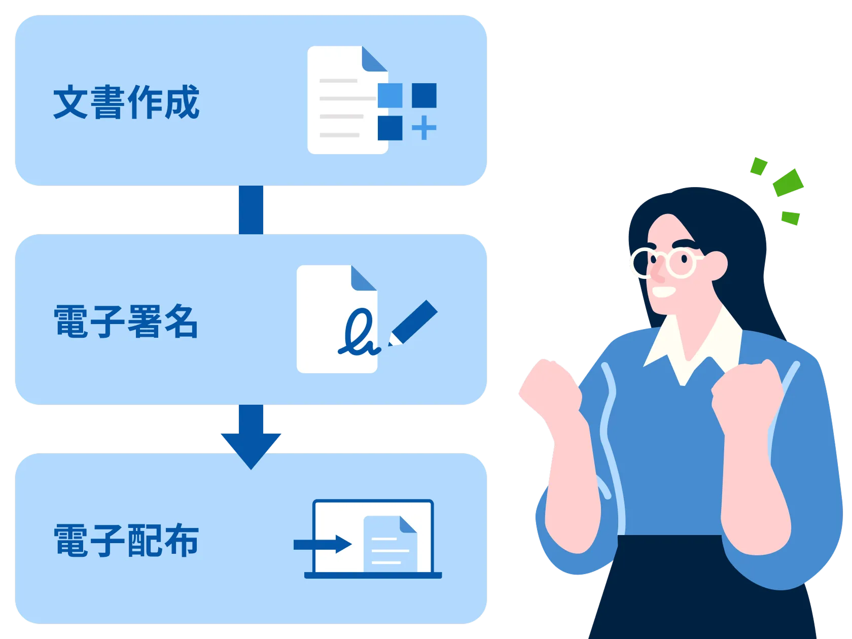 雇用契約は、Webで完結