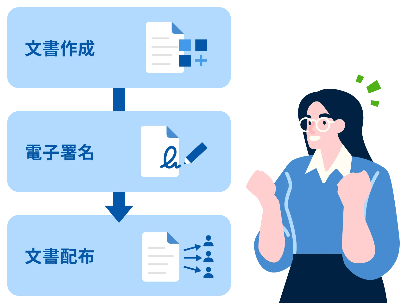 雇用契約は、Webで完結