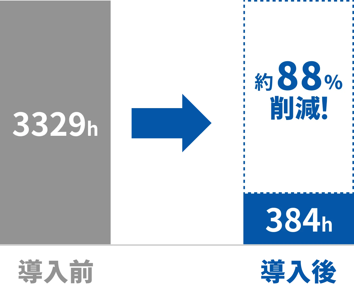 月間の工数が大きく削減