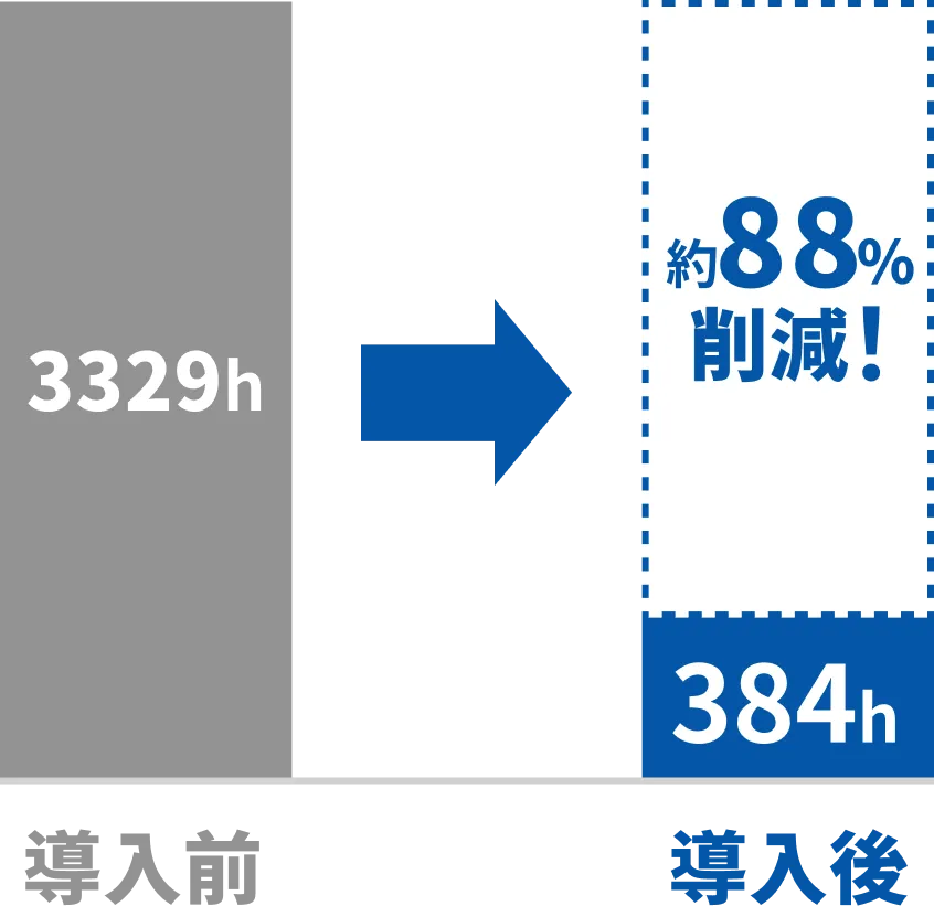 月間の工数が大きく削減
