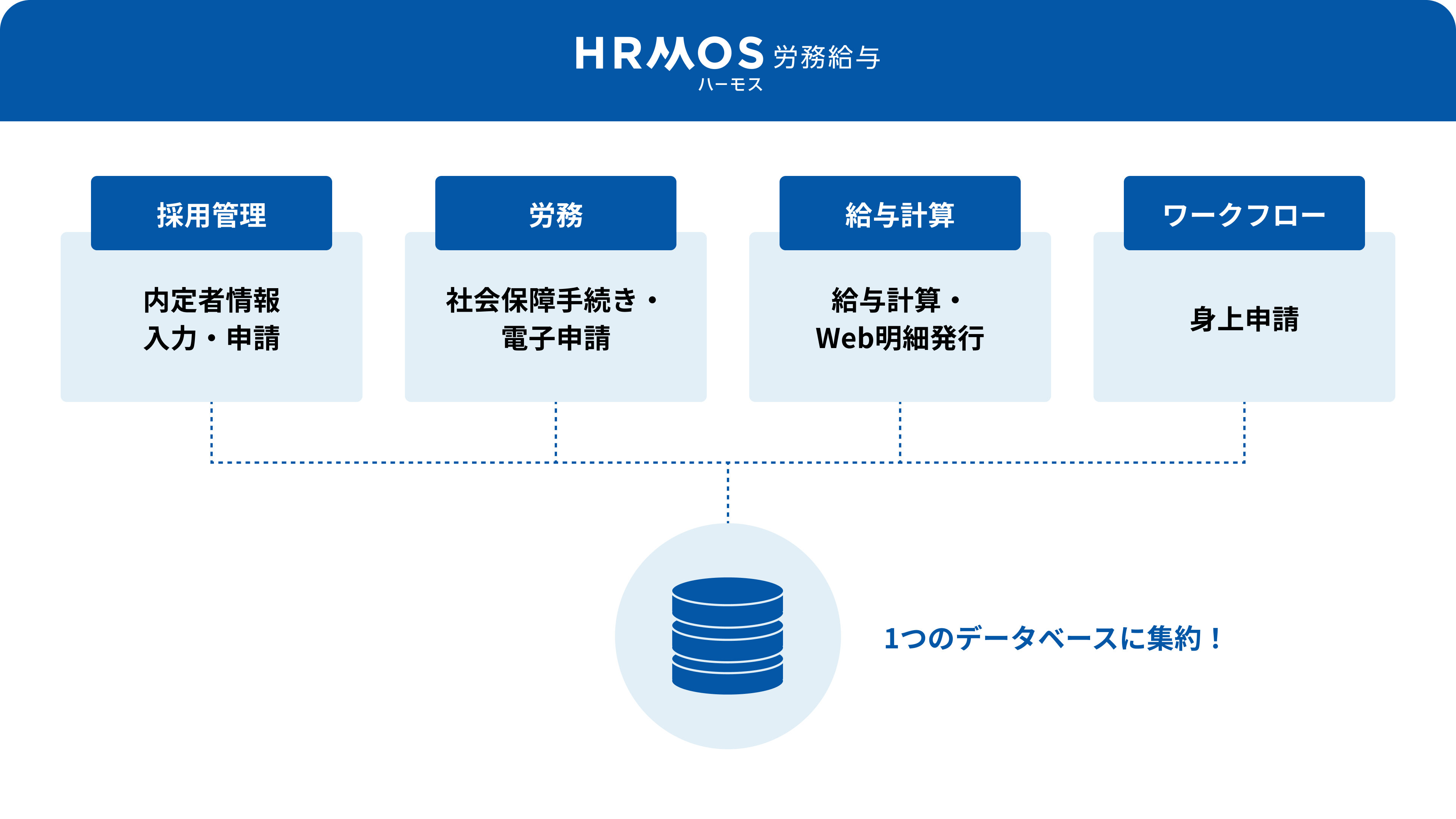 ハーモス労務給与でできること