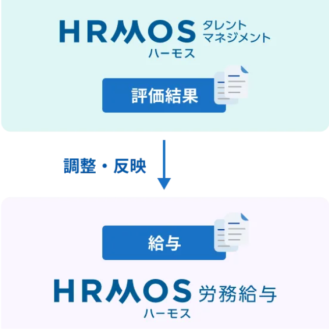 人事評価結果から、給与金額を調整・反映