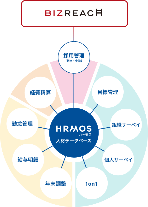 データが集まり、つながり、活かされるHRMOSシリーズ