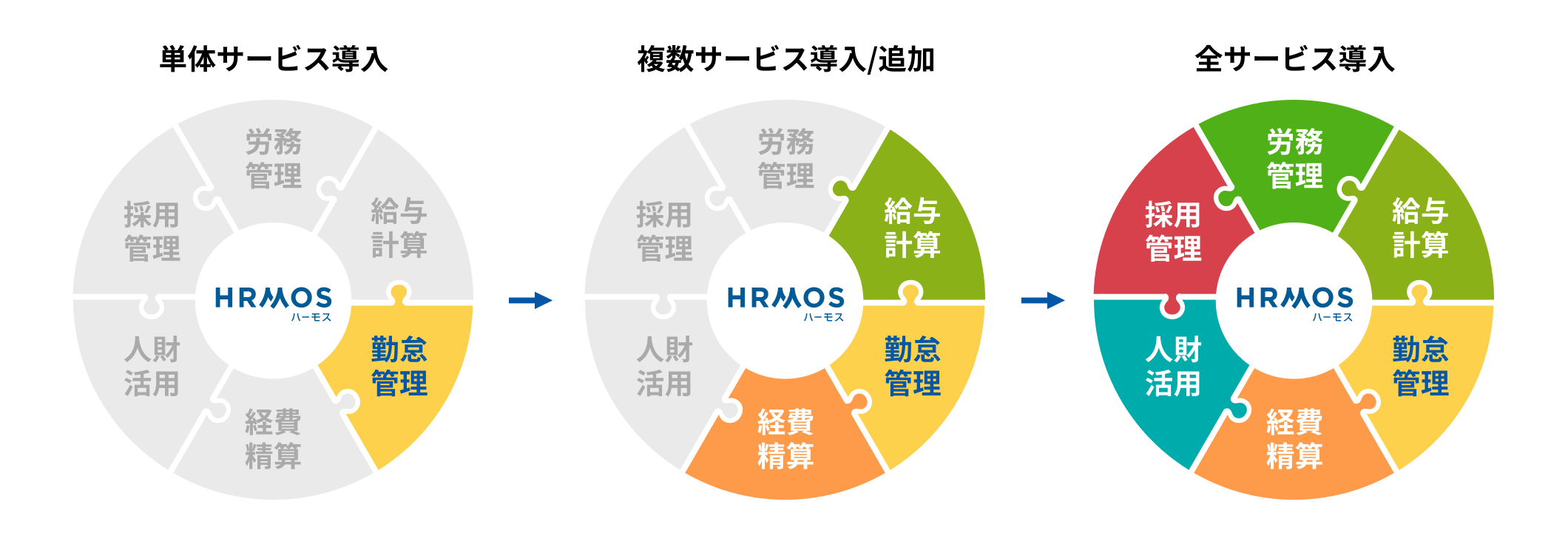 単体サービス導入 → 複数サービス導入/追加 → 全サービス導入