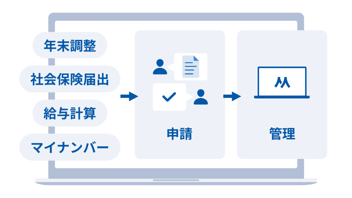 年末調整・社会保険届出・給与計算・マイナンバー → 申請 → 管理